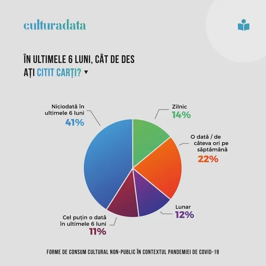 Tendinţe ale consumului cultural în pandemie