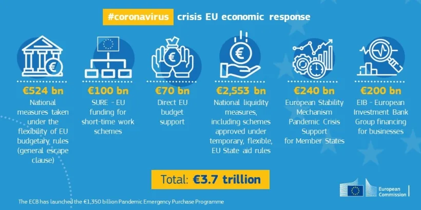Dacă va primi aprobare, România va primi 14 milioane de euro, prin fondul de solidaritate al UE, pentru combaterea Covid-19