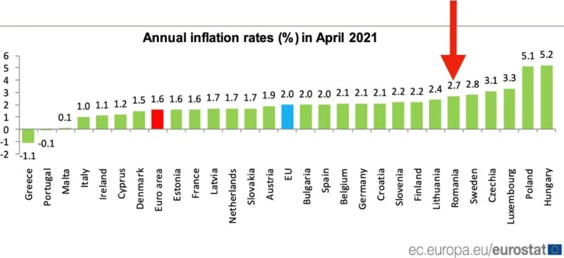 Cîțu: România este pe locul șase în UE cu o rată a inflației de 2.7%