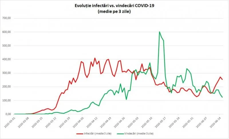 Evoluția cazurilor de COVID-19 în România