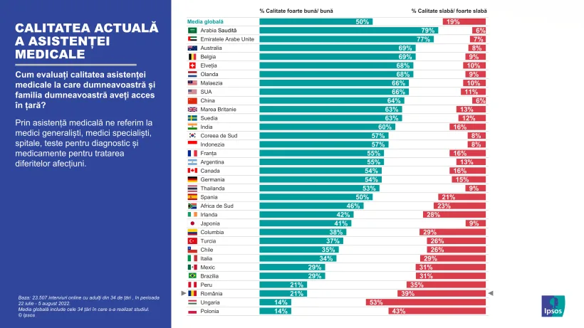 Românii nu prea au încredere în sistemul nostru medical