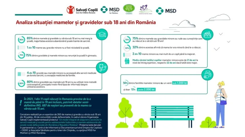 Alertă! Mare parte dintre minorele românce cu copii nu mai merg la școală