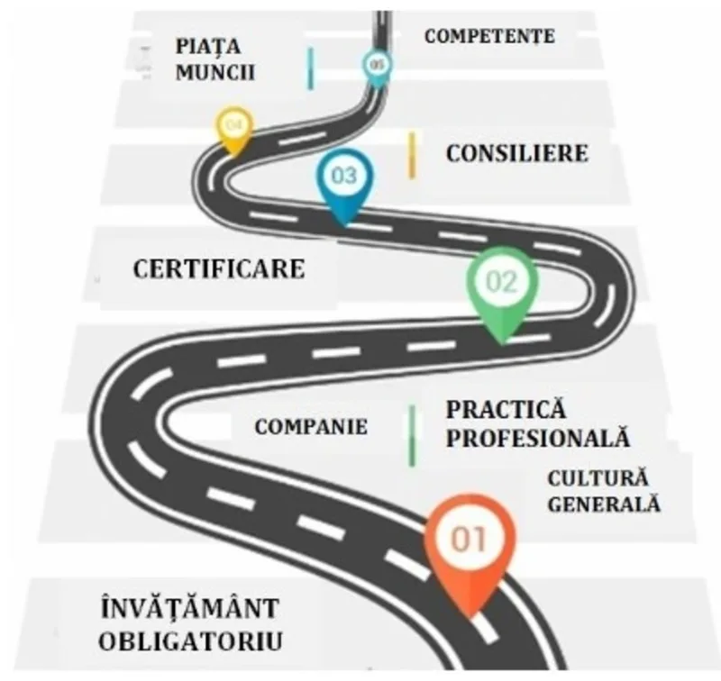 Se mai pot depune proiecte pentru dezvoltarea consorțiilor regionale pentru învățământ dual până în februarie, anul viitor