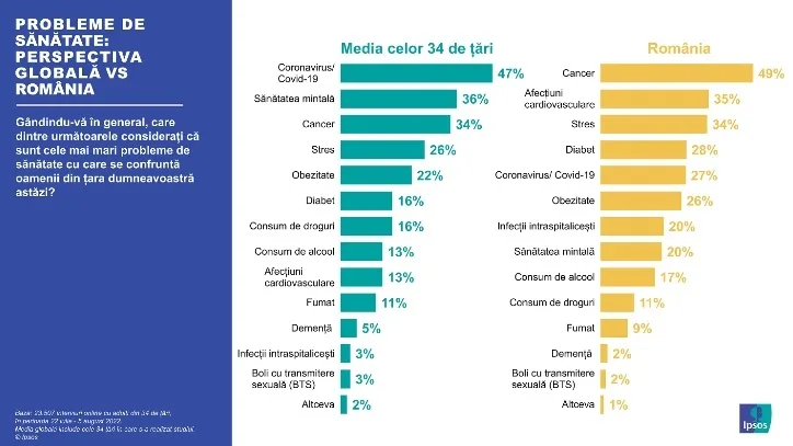​Problemele de sănătate care îi preocupă cel mai mult pe oameni: perspectivă globală vs. România