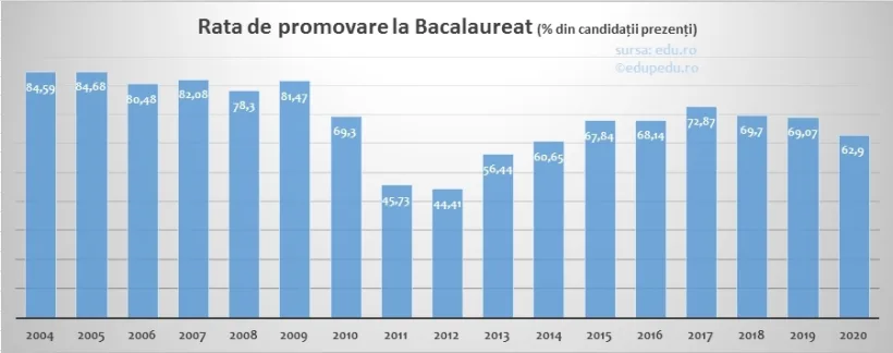 Bac 2020: Rata de promovare este de 62.9% – cea mai mică din ultimii 6 ani
