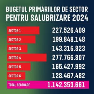 Nicușor Dan, „în război” cu primarii de sector pe tema fondurilor pentru salubrizare