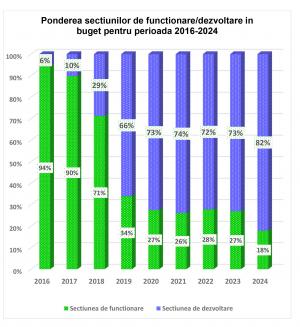 CJ Galați, buget record în 2024. Cum vor fi împărțiți banii